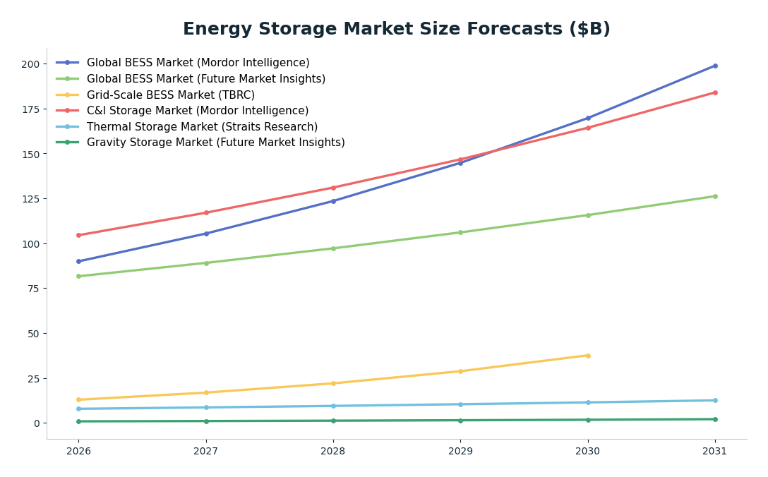 Line chart: Energy Storage Market Size Forecasts ($B) — series: Global BESS Market (Mordor Intelligence), Global BESS Market (Future Market Insights), Grid-Scale BESS Market (TBRC), C&I Storage Market (Mordor Intelligence), Thermal Storage
