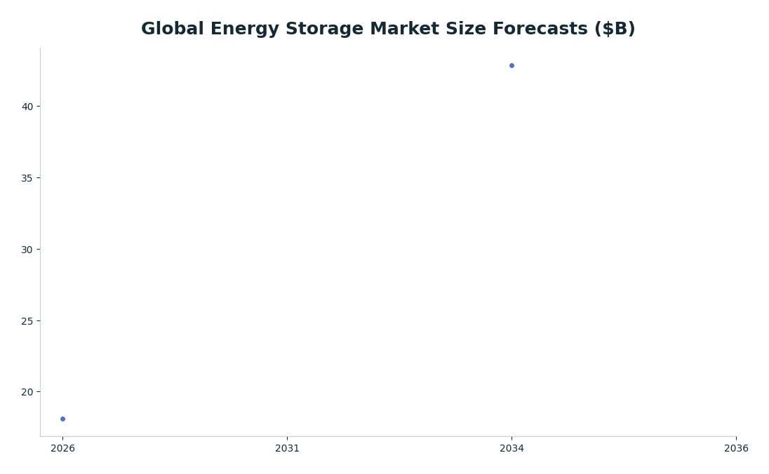 Line chart: Global Energy Storage Market Size Forecasts ($B) — series: Grid-Scale Battery Market (Straits Research)