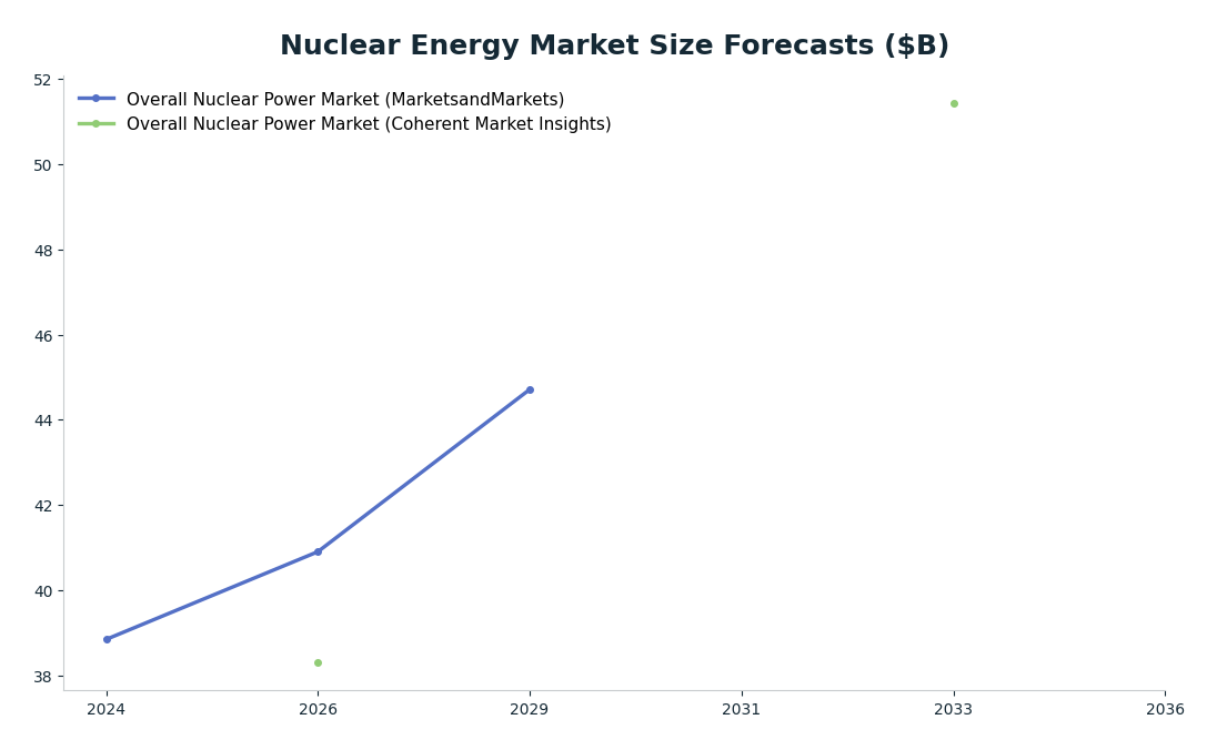 Line chart: Nuclear Energy Market Size Forecasts ($B) — series: Overall Nuclear Power Market (MarketsandMarkets), Overall Nuclear Power Market (Coherent Market Insights)