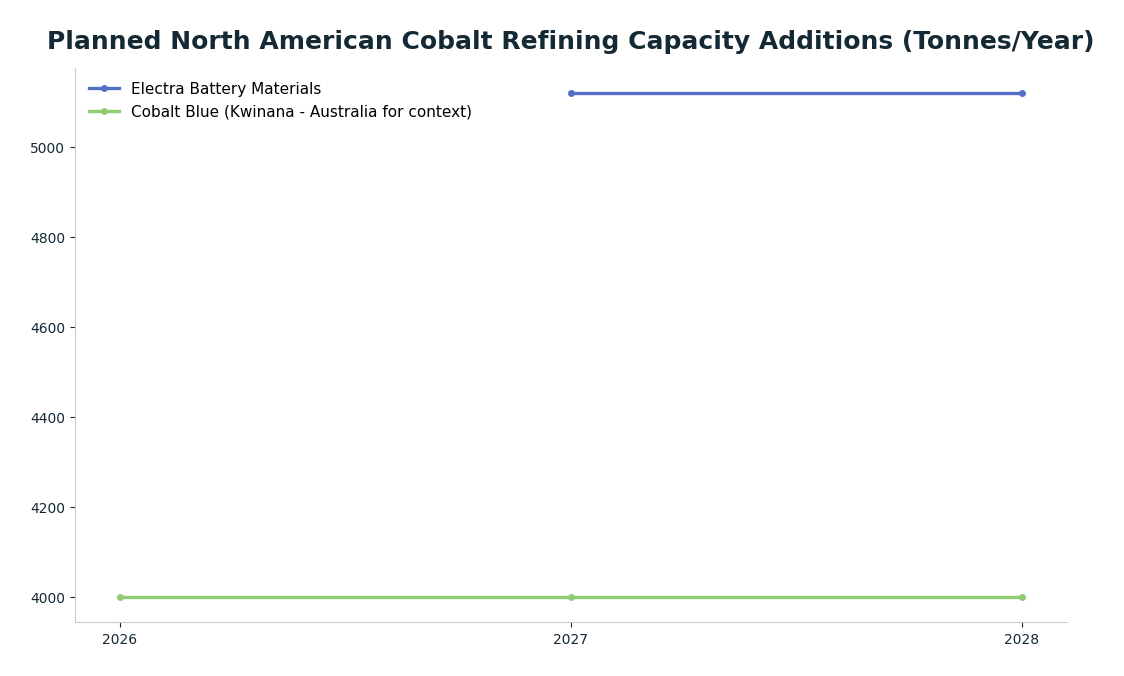 Line chart: Planned North American Cobalt Refining Capacity Additions (Tonnes/Year) — series: Electra Battery Materials, Cobalt Blue (Kwinana - Australia for context)