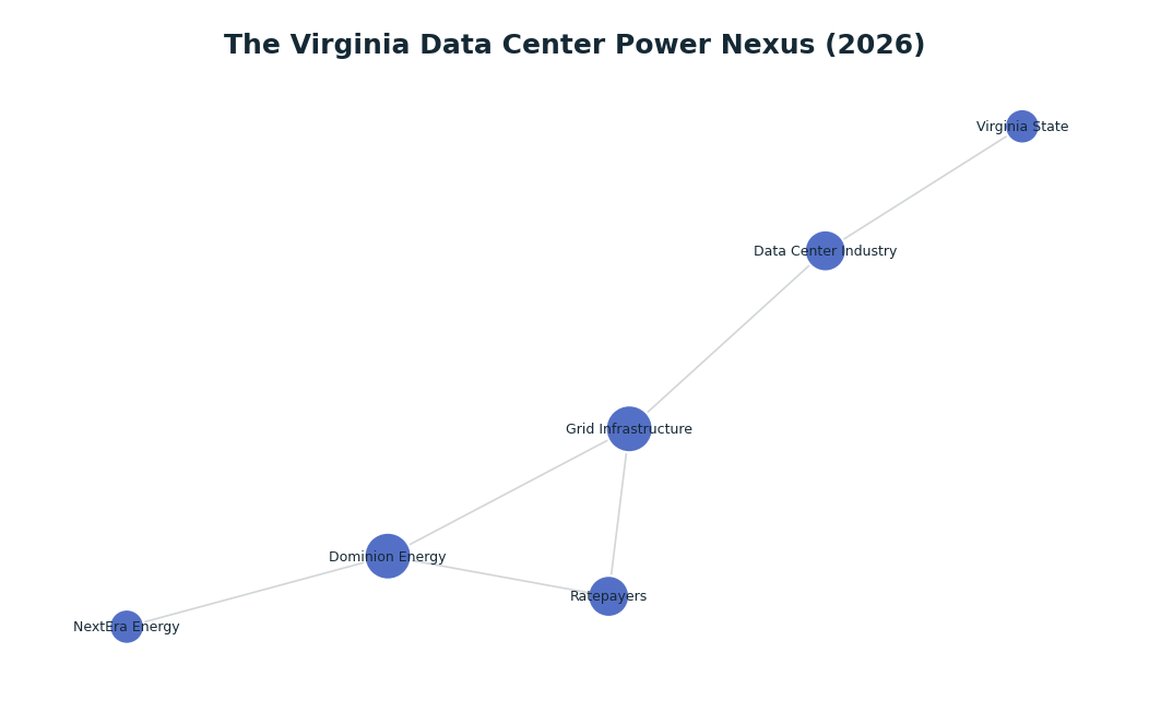 Network graph: The Virginia Data Center Power Nexus (2026)