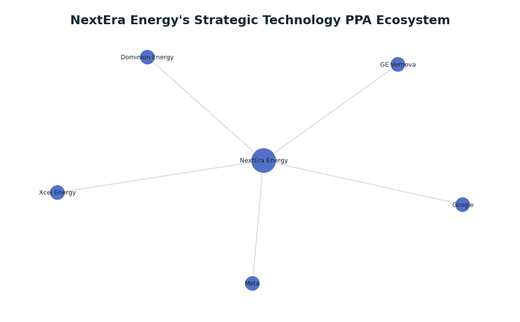 Network graph: NextEra Energy's Strategic Technology PPA Ecosystem