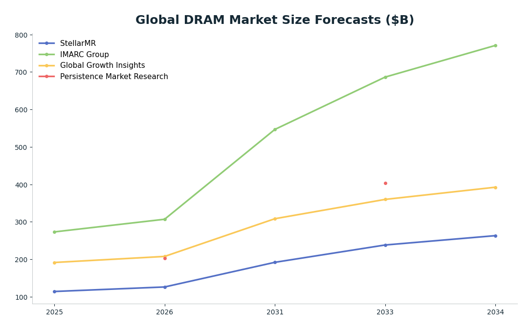 Line chart: Global DRAM Market Size Forecasts ($B) — series: StellarMR, IMARC Group, Global Growth Insights, Persistence Market Research