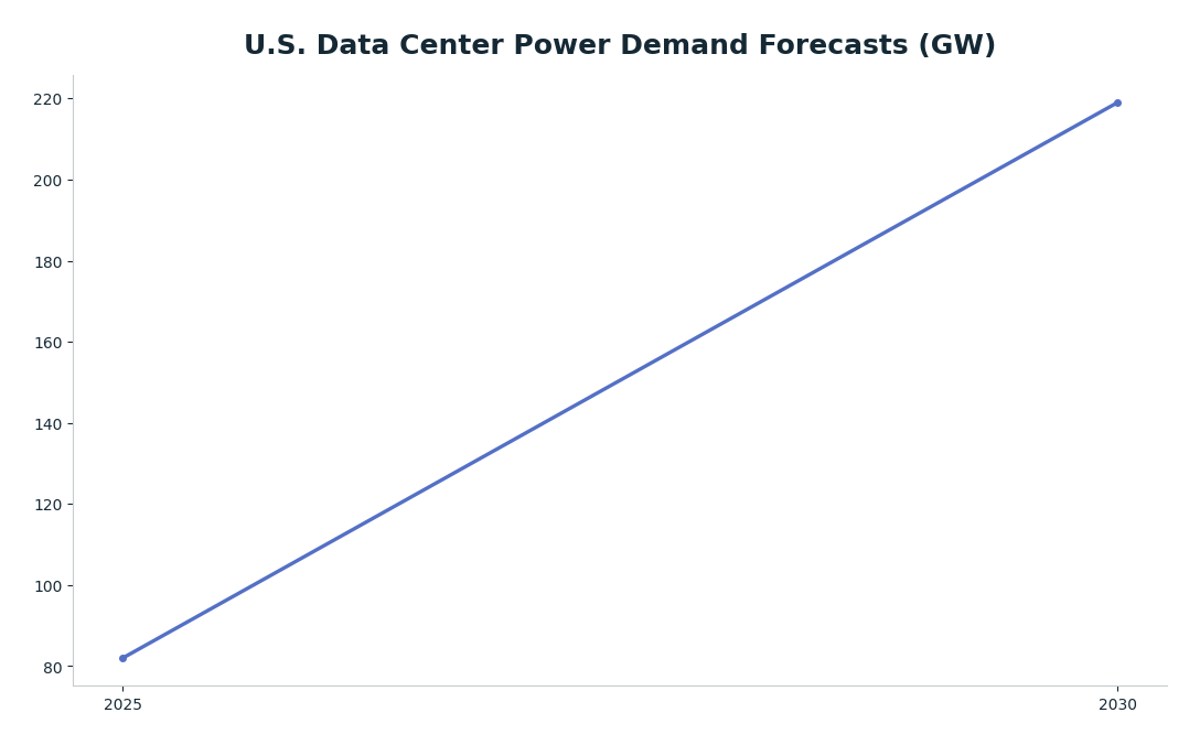 Line chart: U.S. Data Center Power Demand Forecasts (GW) — series: NaturalGasIntel (U.S. Forecast)