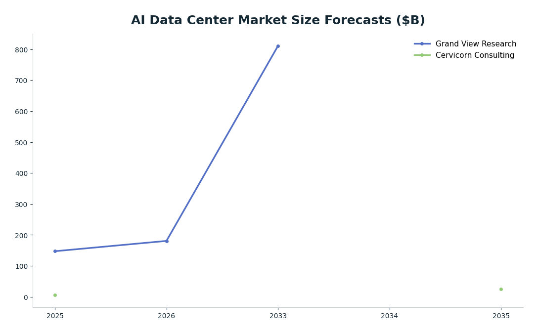 Line chart: AI Data Center Market Size Forecasts ($B) — series: Grand View Research, Cervicorn Consulting