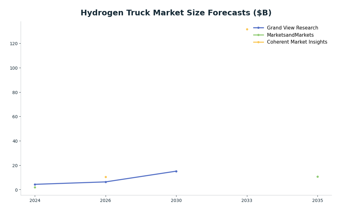 Line chart: Hydrogen Truck Market Size Forecasts ($B) — series: Grand View Research, MarketsandMarkets, Coherent Market Insights