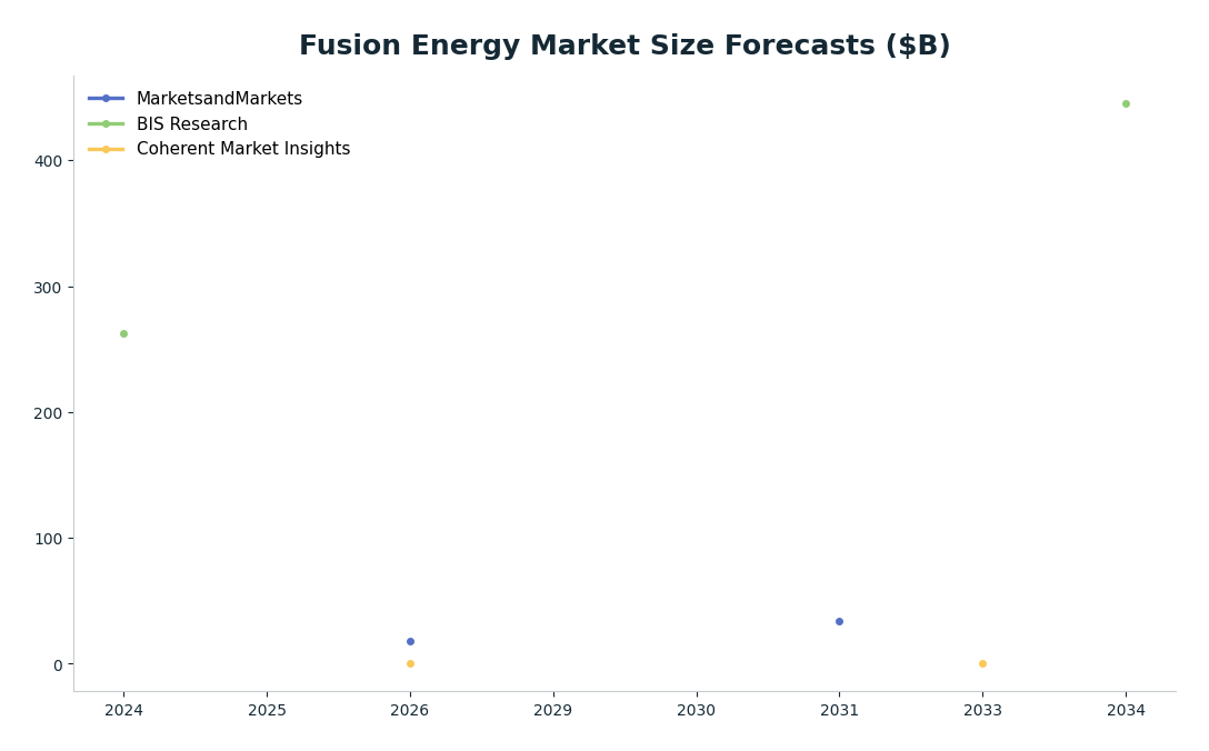 Line chart: Fusion Energy Market Size Forecasts ($B) — series: MarketsandMarkets, BIS Research, Coherent Market Insights