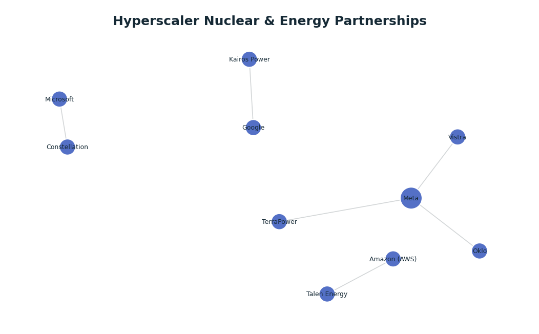 Network graph: Hyperscaler Nuclear & Energy Partnerships