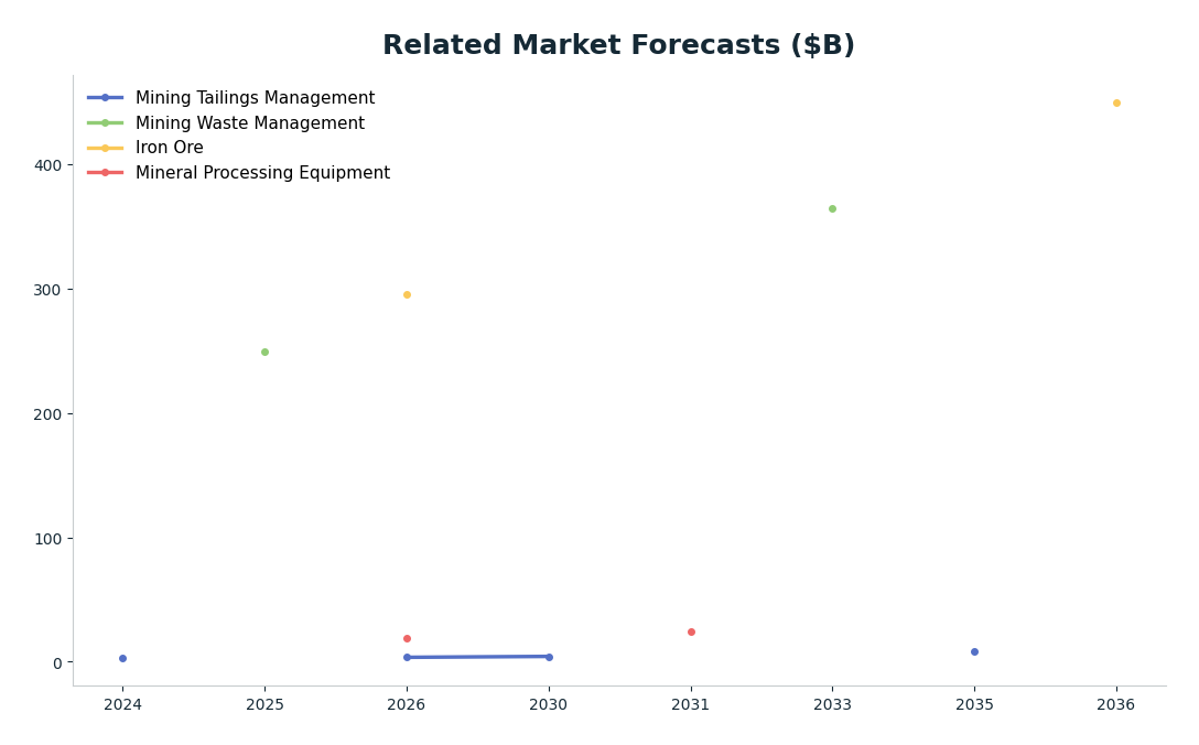 Line chart: Related Market Forecasts ($B) — series: Mining Tailings Management, Mining Waste Management, Iron Ore, Mineral Processing Equipment