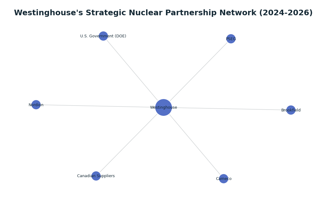 Network graph: Westinghouse's Strategic Nuclear Partnership Network (2024-2026)