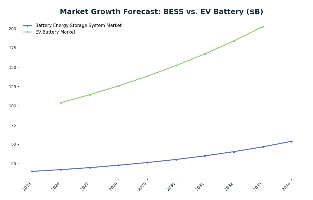Line chart: Market Growth Forecast: BESS vs. EV Battery ($B) — series: Battery Energy Storage System Market, EV Battery Market
