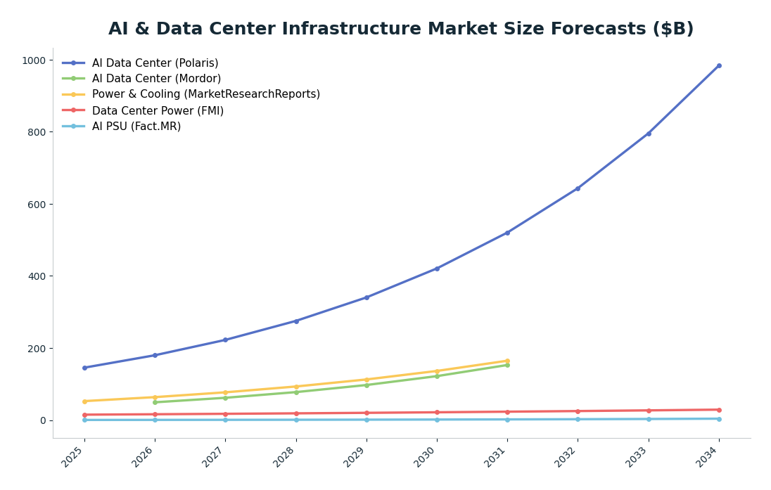 Line chart: AI & Data Center Infrastructure Market Size Forecasts ($B) — series: AI Data Center (Polaris), AI Data Center (Mordor), Power & Cooling (MarketResearchReports), Data Center Power (FMI), AI PSU (Fact.MR)