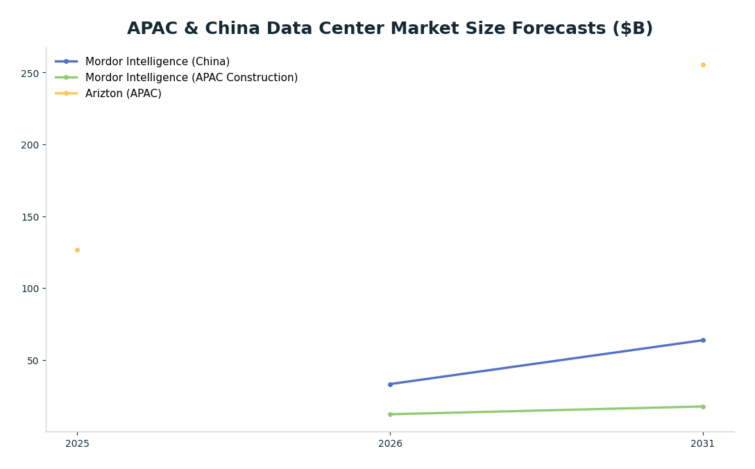Line chart: APAC & China Data Center Market Size Forecasts ($B) — series: Mordor Intelligence (China), Mordor Intelligence (APAC Construction), Arizton (APAC)