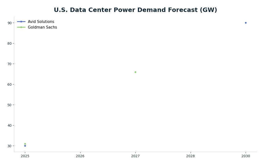 Line chart: U.S. Data Center Power Demand Forecast (GW) — series: Avid Solutions, Goldman Sachs