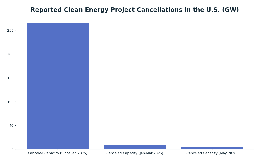 Bar chart: Reported Clean Energy Project Cancellations in the U.S. (GW) — series: Capacity (GW)