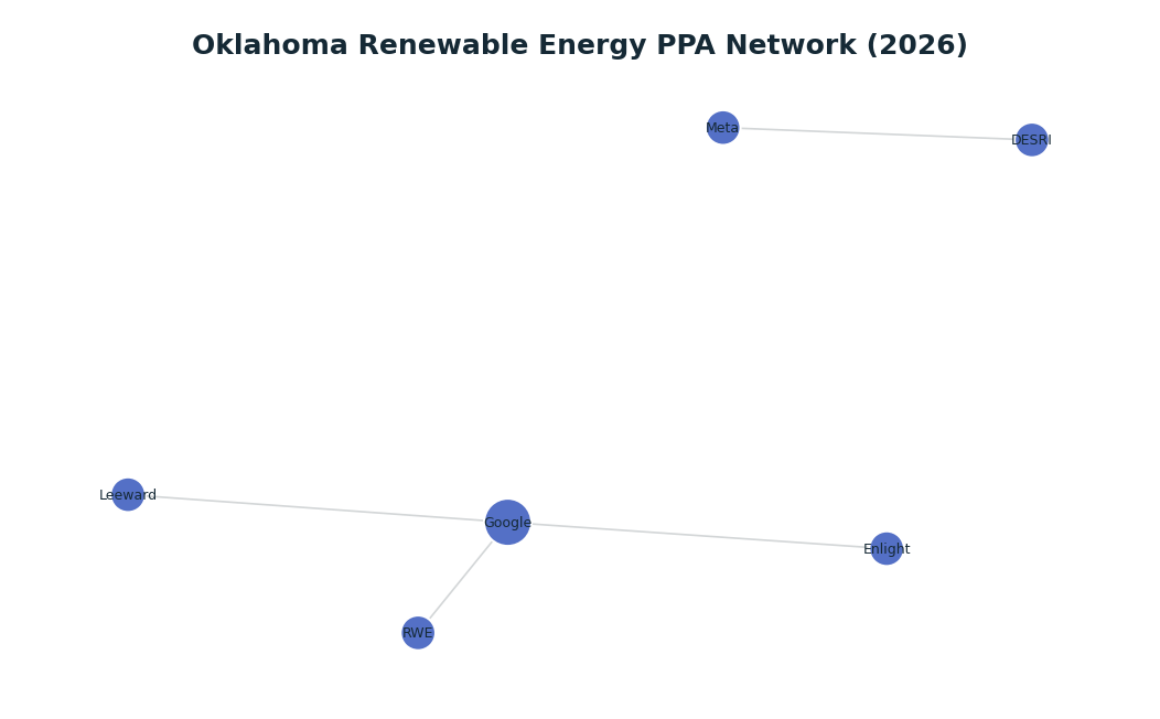 Network graph: Oklahoma Renewable Energy PPA Network (2026)