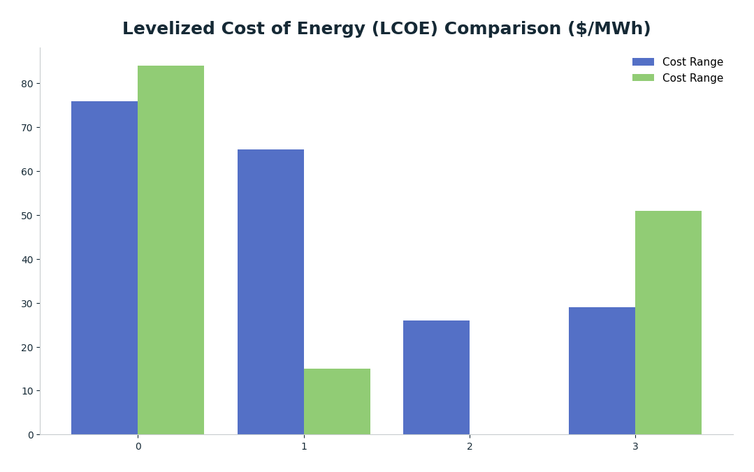 Bar chart: Levelized Cost of Energy (LCOE) Comparison ($/MWh) — series: Cost Range
