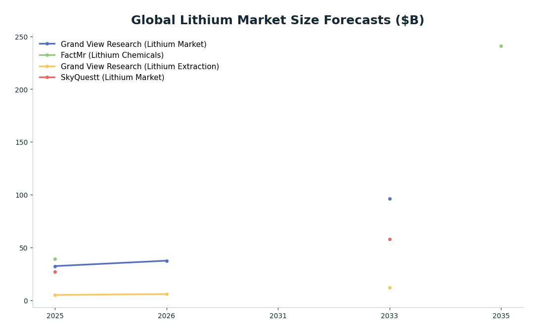 Line chart: Global Lithium Market Size Forecasts ($B) — series: Grand View Research (Lithium Market), FactMr (Lithium Chemicals), Grand View Research (Lithium Extraction), SkyQuestt (Lithium Market)