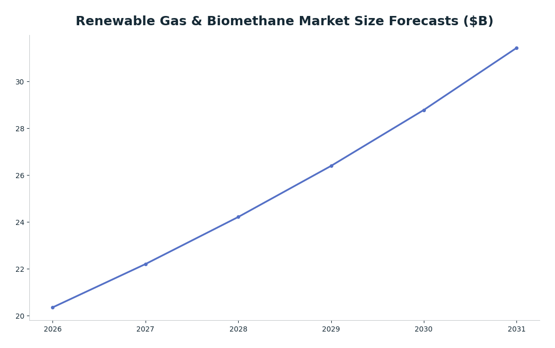 Line chart: Renewable Gas & Biomethane Market Size Forecasts ($B) — series: Mordor Intelligence (Renewable Gas From Waste)