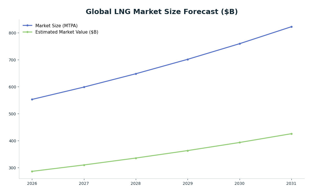 Line chart: Global LNG Market Size Forecast ($B) — series: Market Size (MTPA), Estimated Market Value ($B)