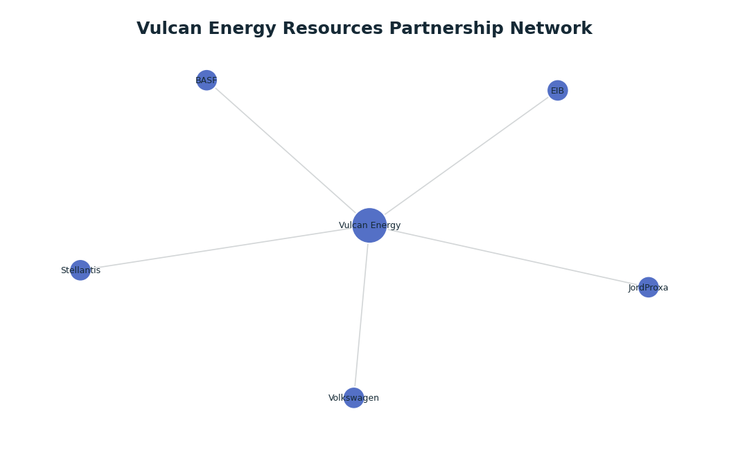 Network graph: Vulcan Energy Resources Partnership Network