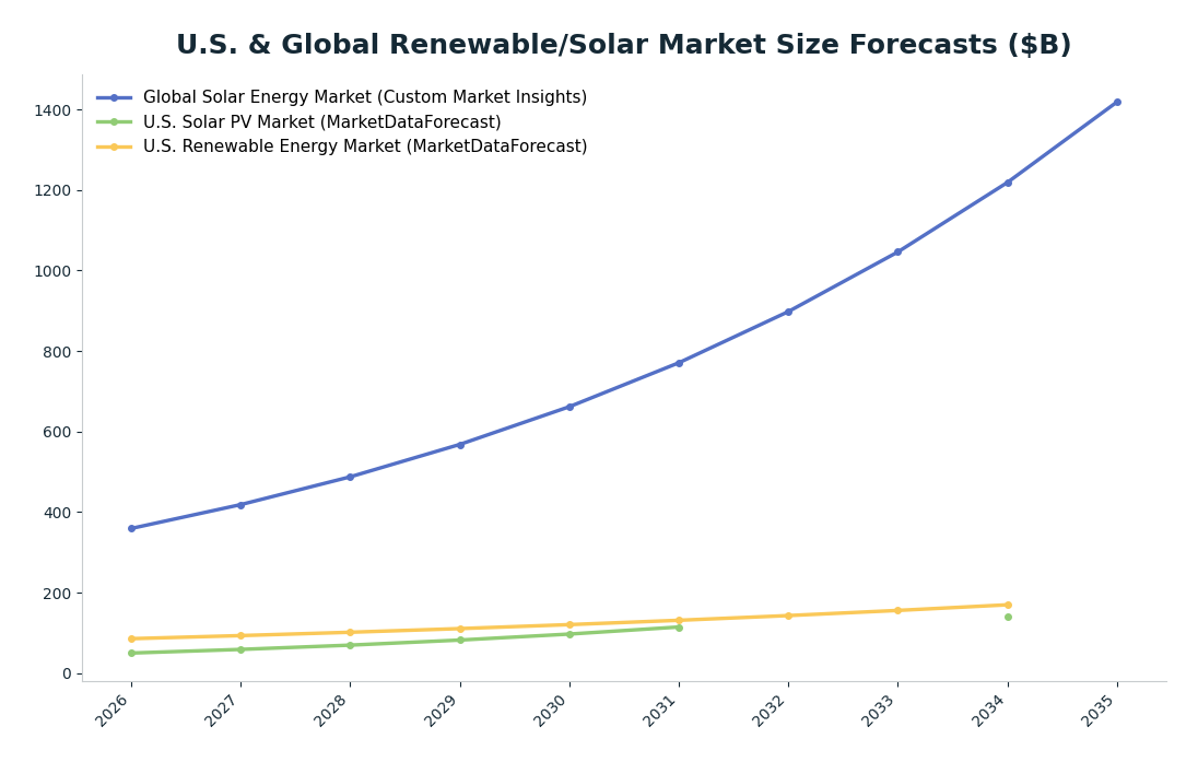 Line chart: U.S. & Global Renewable/Solar Market Size Forecasts ($B) — series: Global Solar Energy Market (Custom Market Insights), U.S. Solar PV Market (MarketDataForecast), U.S. Renewable Energy Market (MarketDataForecast)