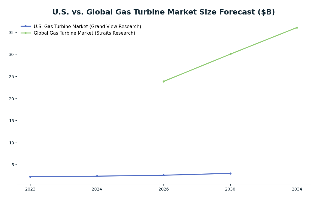 Line chart: U.S. vs. Global Gas Turbine Market Size Forecast ($B) — series: U.S. Gas Turbine Market (Grand View Research), Global Gas Turbine Market (Straits Research)