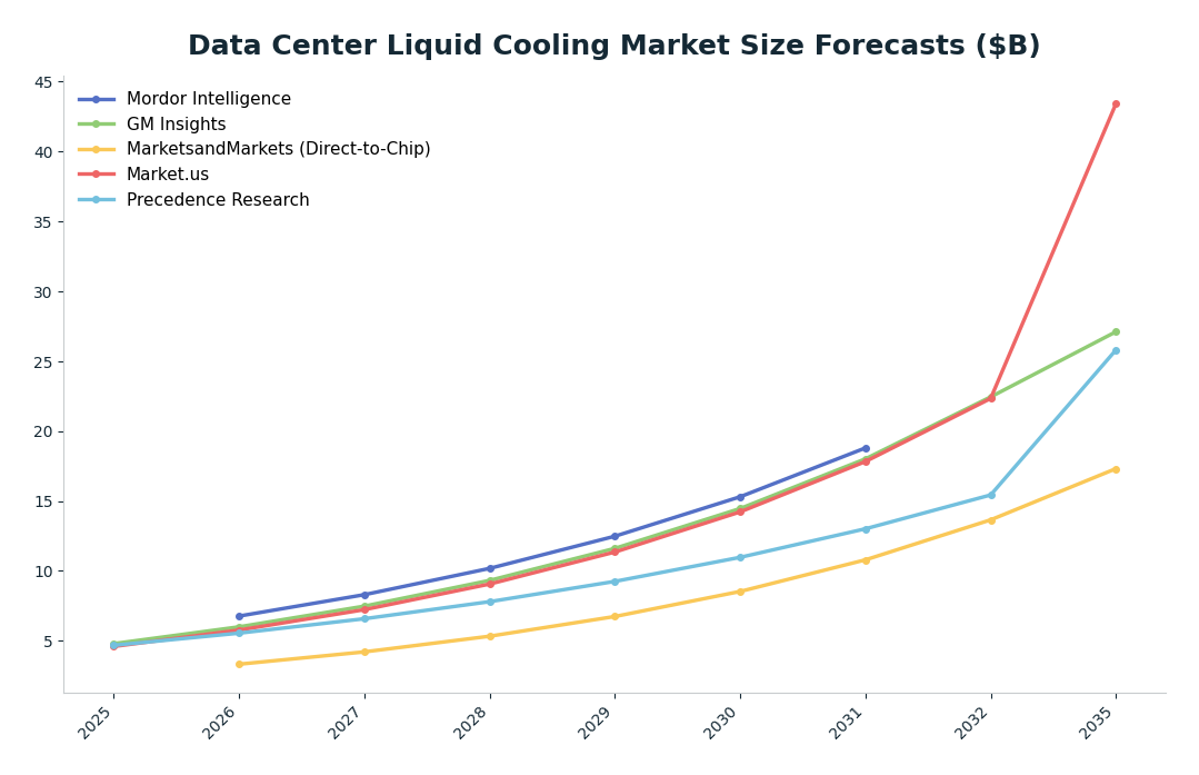 Line chart: Data Center Liquid Cooling Market Size Forecasts ($B) — series: Mordor Intelligence, GM Insights, MarketsandMarkets (Direct-to-Chip), Market.us, Precedence Research