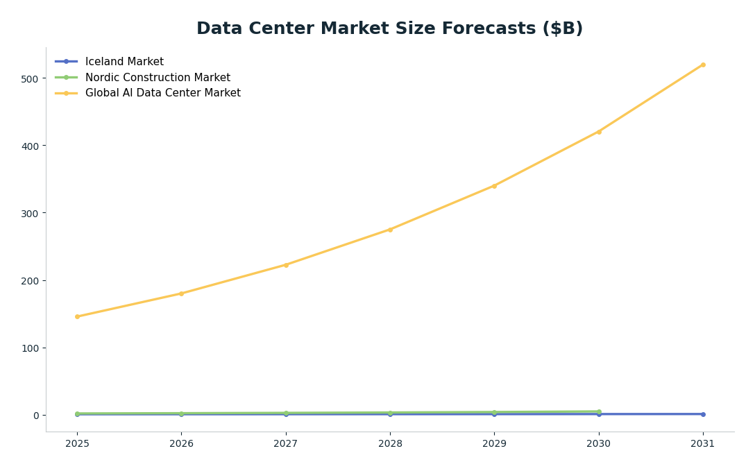 Line chart: Data Center Market Size Forecasts ($B) — series: Iceland Market, Nordic Construction Market, Global AI Data Center Market