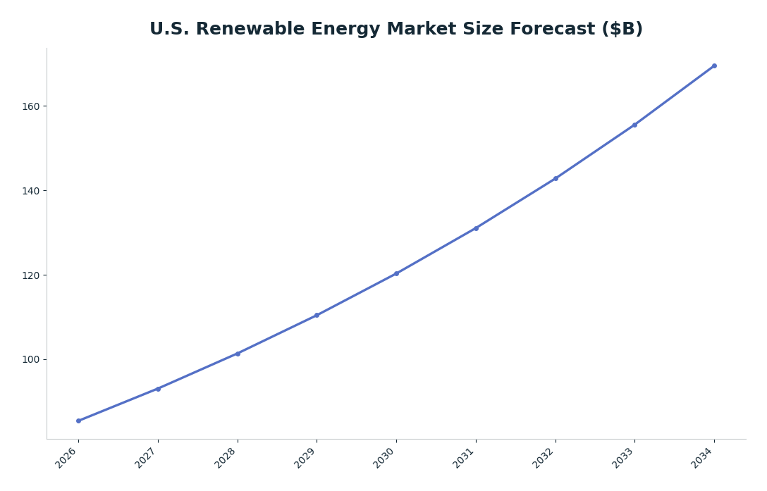 Line chart: U.S. Renewable Energy Market Size Forecast ($B) — series: Market Revenue ($B)