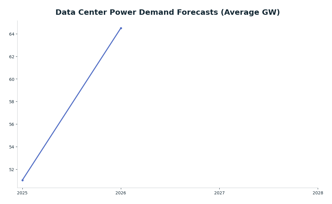 Line chart: Data Center Power Demand Forecasts (Average GW) — series: Gartner (Global)