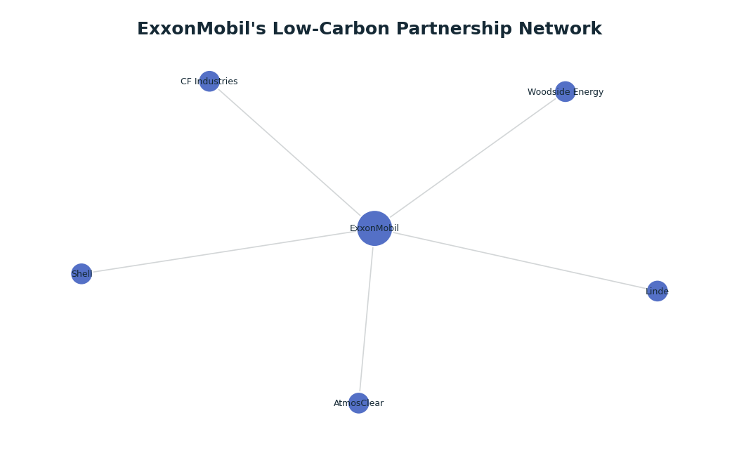 Network graph: ExxonMobil's Low-Carbon Partnership Network