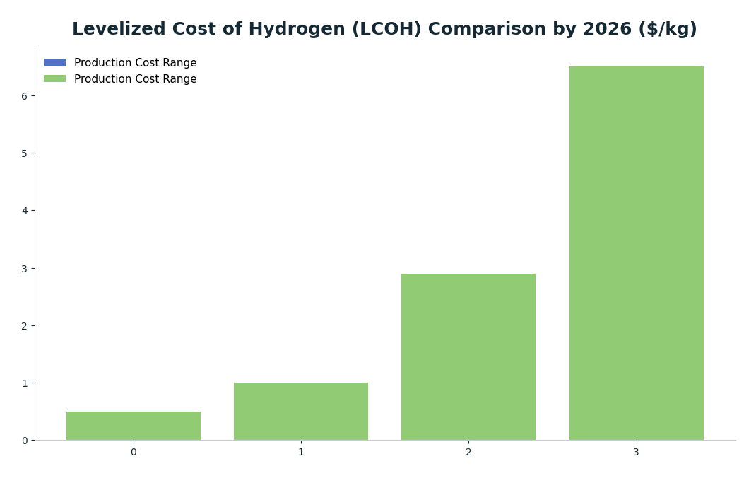 Bar chart: Levelized Cost of Hydrogen (LCOH) Comparison by 2026 ($/kg) — series: Production Cost Range