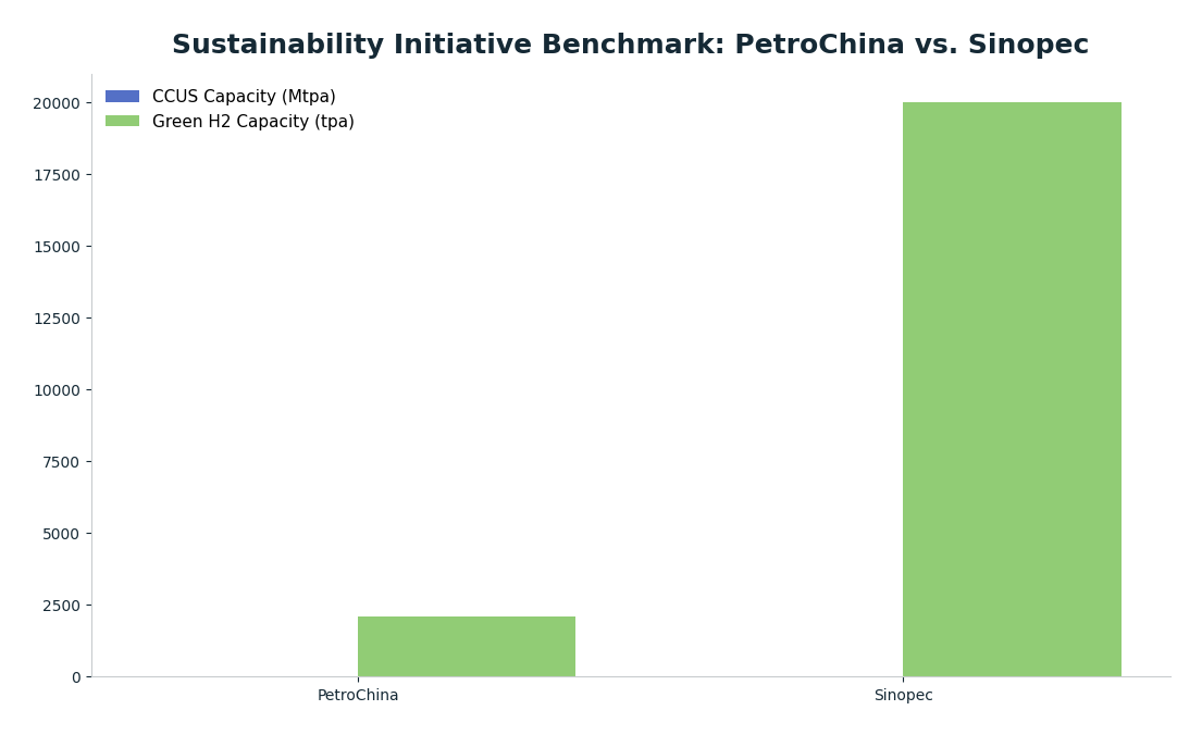 Bar chart: Sustainability Initiative Benchmark: PetroChina vs. Sinopec — series: CCUS Capacity (Mtpa), Green H2 Capacity (tpa)