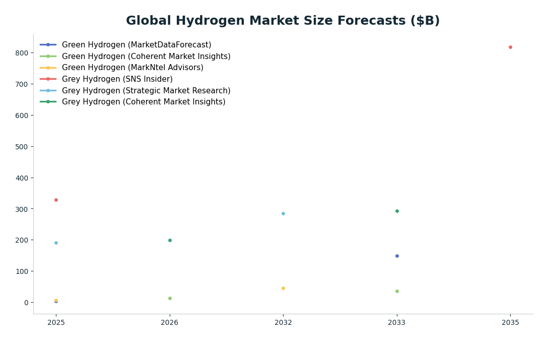 Line chart: Global Hydrogen Market Size Forecasts ($B) — series: Green Hydrogen (MarketDataForecast), Green Hydrogen (Coherent Market Insights), Green Hydrogen (MarkNtel Advisors), Grey Hydrogen (SNS Insider), Grey Hydrogen (Strategic Marke