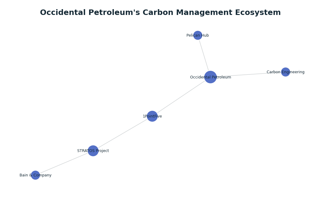 Network graph: Occidental Petroleum's Carbon Management Ecosystem