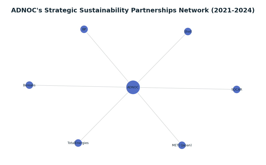Network graph: ADNOC's Strategic Sustainability Partnerships Network (2021-2024)