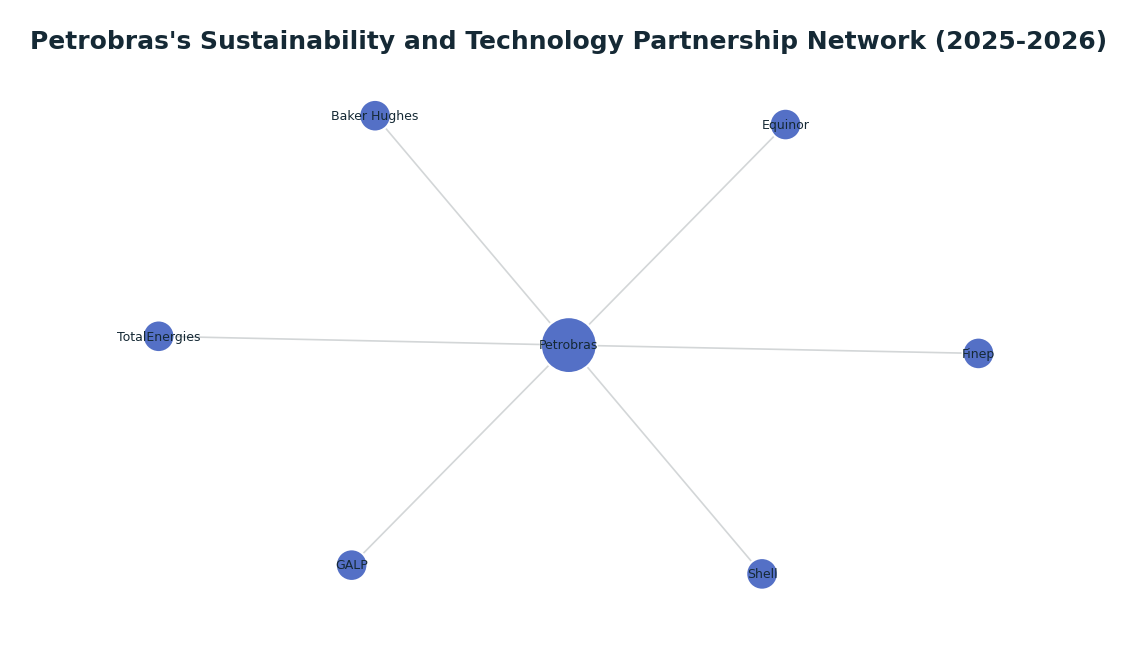 Network graph: Petrobras's Sustainability and Technology Partnership Network (2025-2026)