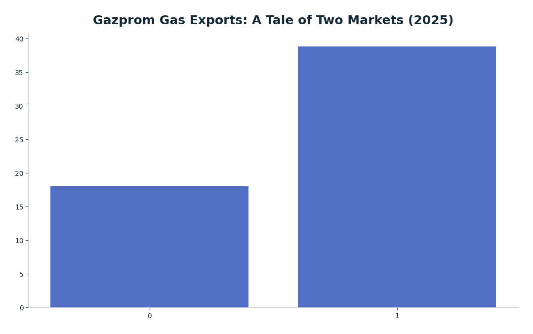 Bar chart: Gazprom Gas Exports: A Tale of Two Markets (2025) — series: Export Volume (bcm)