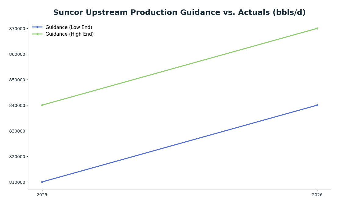 Line chart: Suncor Upstream Production Guidance vs. Actuals (bbls/d) — series: Guidance (Low End), Guidance (High End), Q1 Actual