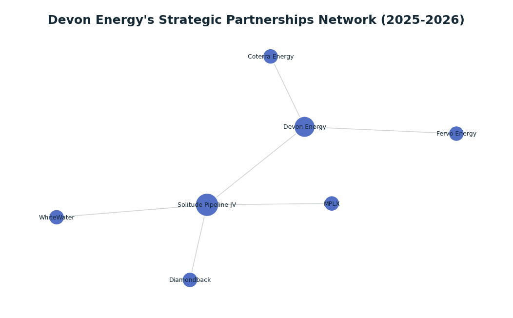 Network graph: Devon Energy's Strategic Partnerships Network (2025-2026)