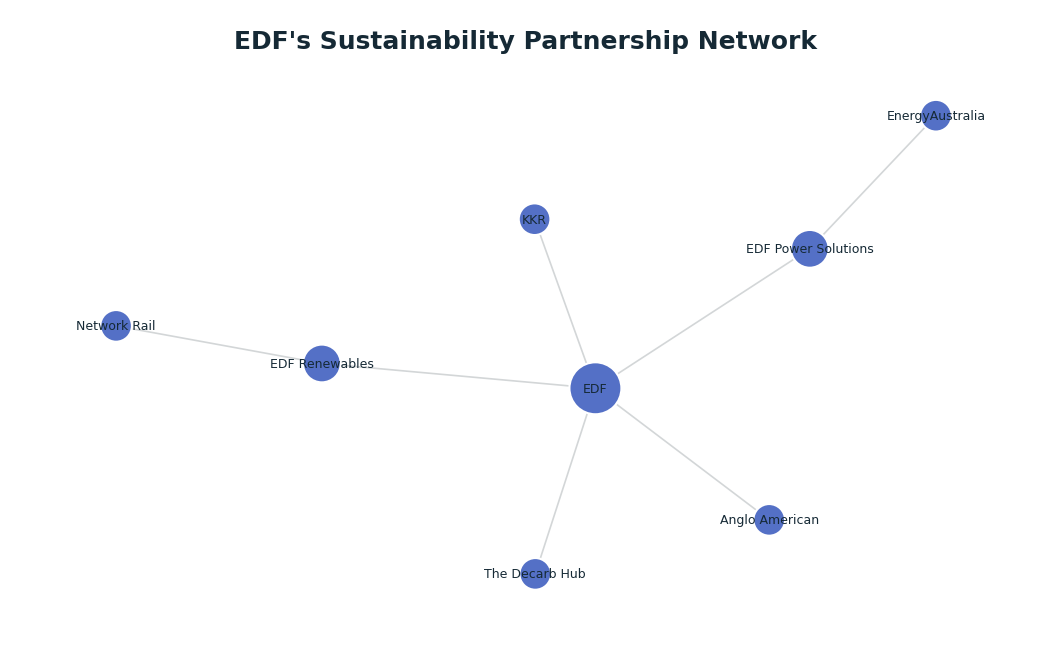 Network graph: EDF's Sustainability Partnership Network