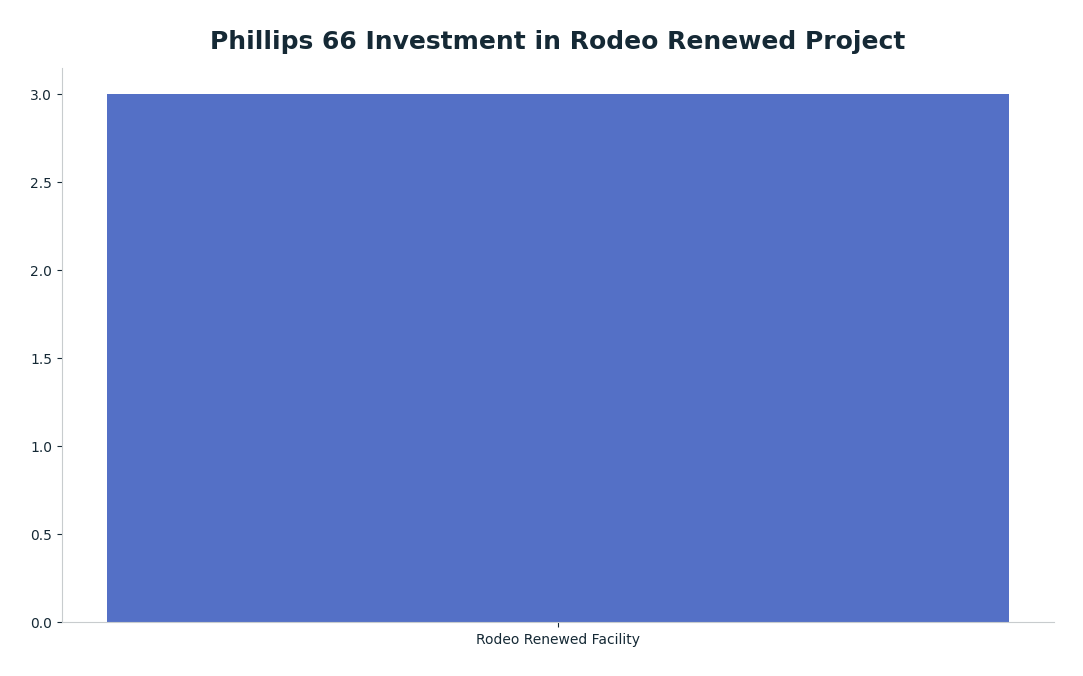 Bar chart: Phillips 66 Investment in Rodeo Renewed Project — series: Investment