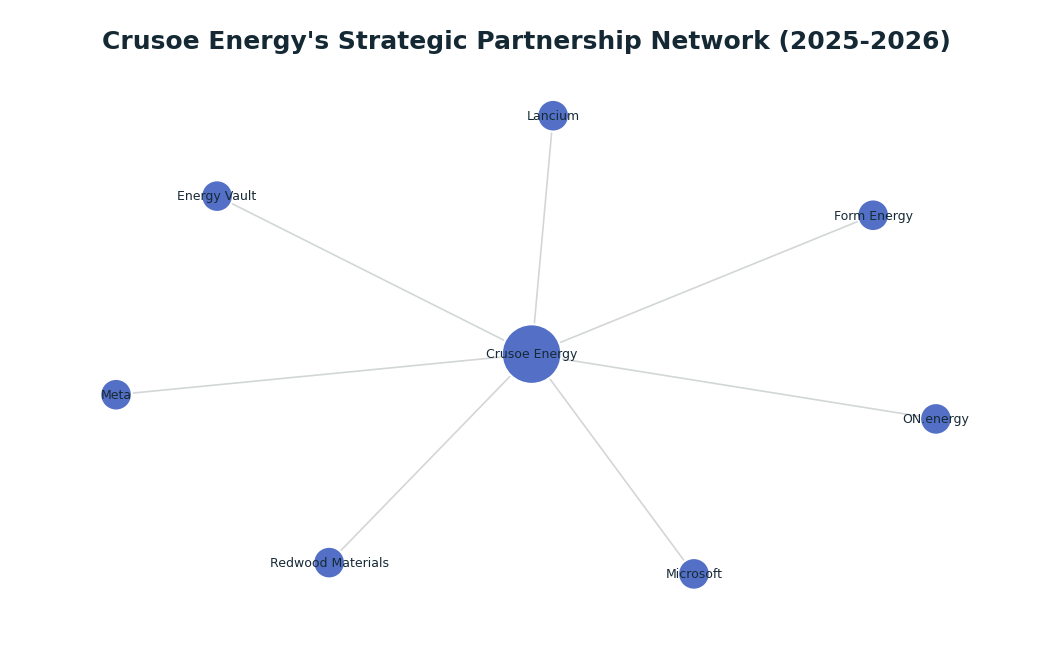 Network graph: Crusoe Energy's Strategic Partnership Network (2025-2026)