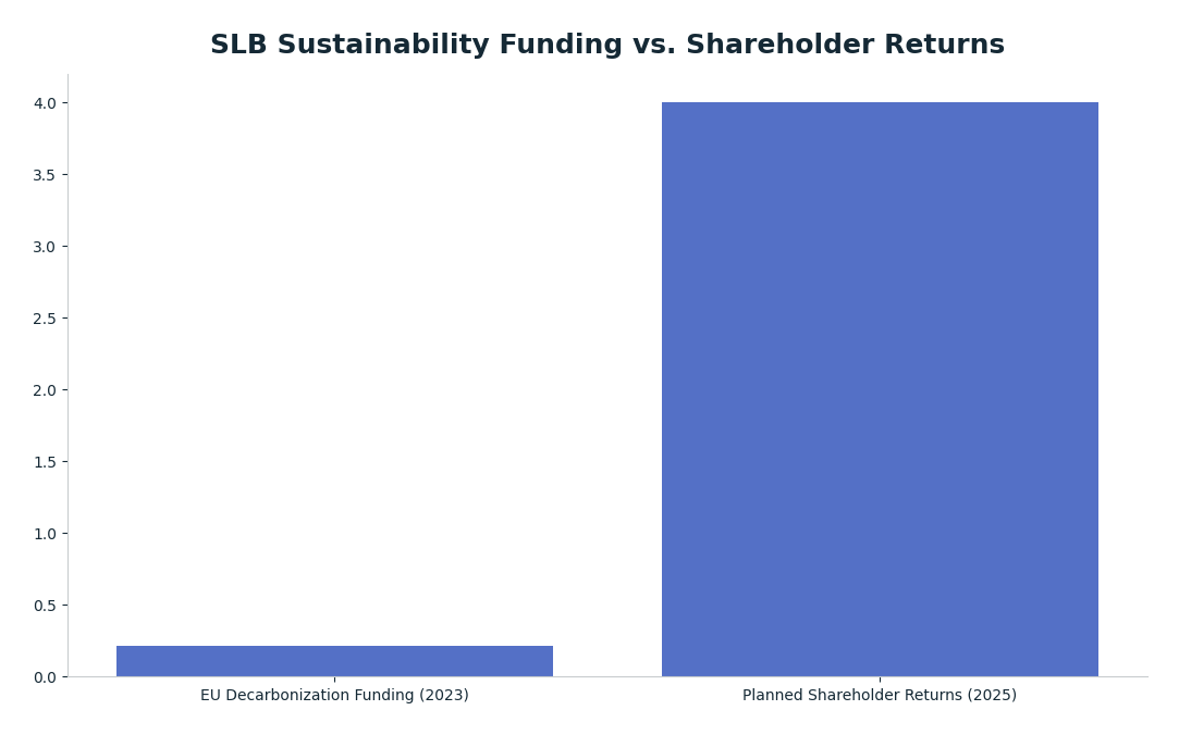 Bar chart: SLB Sustainability Funding vs. Shareholder Returns — series: Amount