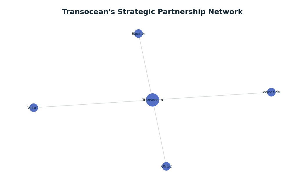 Network graph: Transocean's Strategic Partnership Network