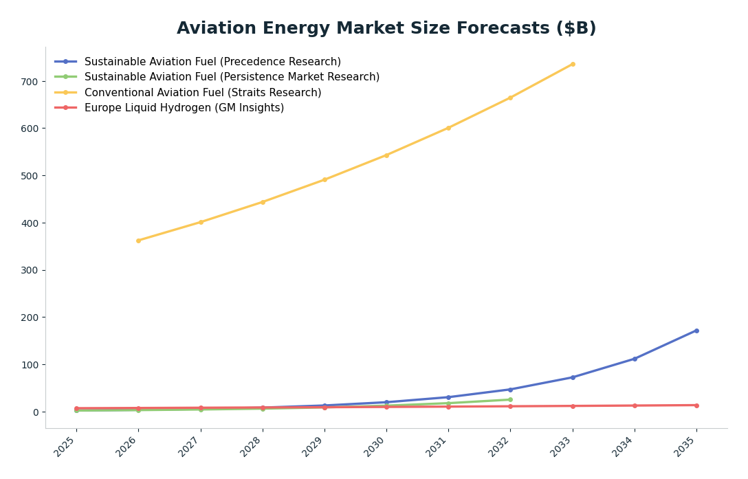 Line chart: Aviation Energy Market Size Forecasts ($B) — series: Sustainable Aviation Fuel (Precedence Research), Sustainable Aviation Fuel (Persistence Market Research), Conventional Aviation Fuel (Straits Research), Europe Liquid Hydrogen
