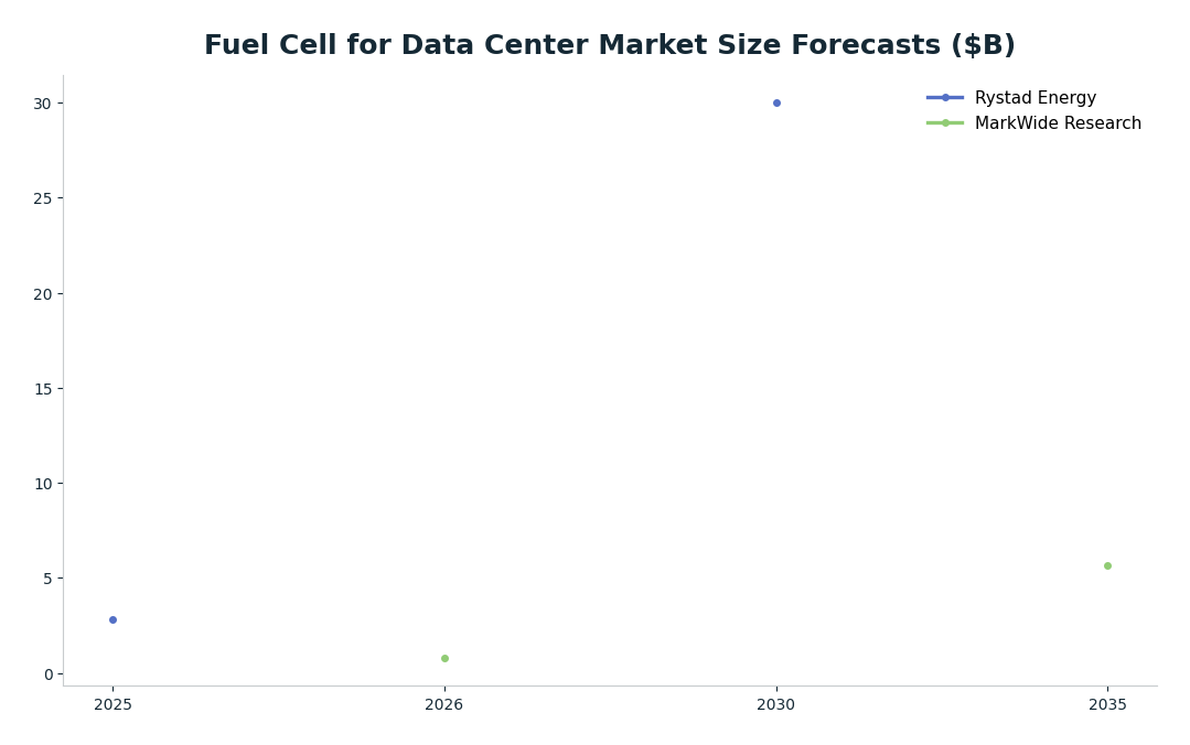 Line chart: Fuel Cell for Data Center Market Size Forecasts ($B) — series: Rystad Energy, MarkWide Research