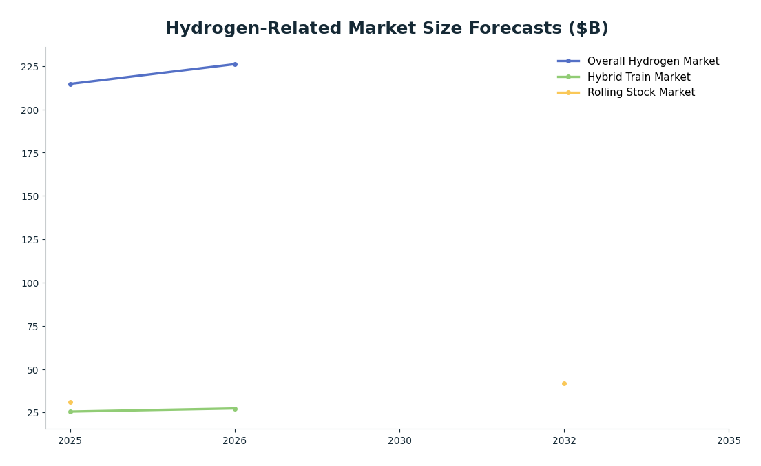 Line chart: Hydrogen-Related Market Size Forecasts ($B) — series: Overall Hydrogen Market, Hybrid Train Market, Rolling Stock Market