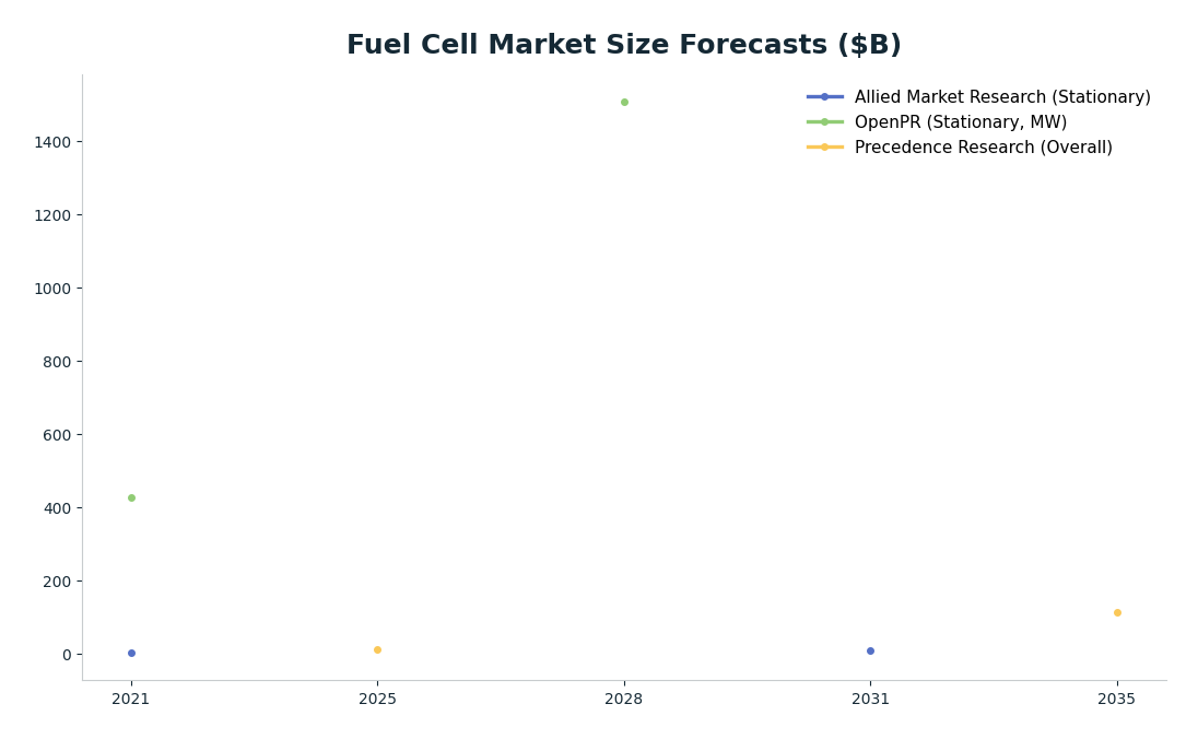 Line chart: Fuel Cell Market Size Forecasts ($B) — series: Allied Market Research (Stationary), OpenPR (Stationary, MW), Precedence Research (Overall)